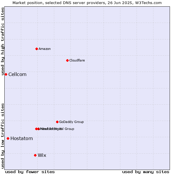 Market position of Wix vs. Hostatom vs. Cellcom