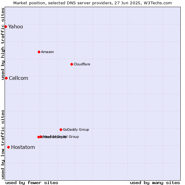 Market position of Hostatom vs. Cellcom vs. Yahoo