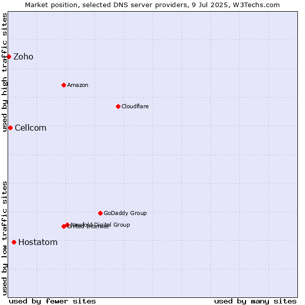 Market position of Hostatom vs. Cellcom vs. Zoho