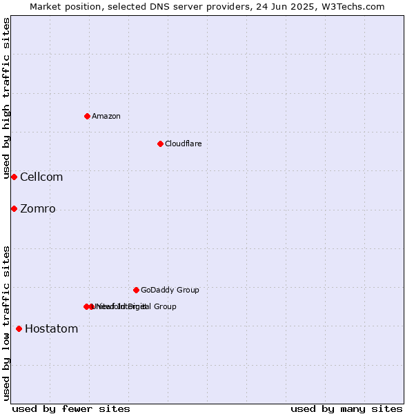 Market position of Hostatom vs. Zomro vs. Cellcom