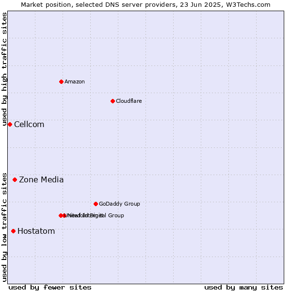 Market position of Zone Media vs. Hostatom vs. Cellcom