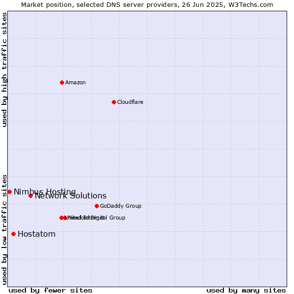 Market position of Network Solutions vs. Hostatom vs. Nimbus Hosting