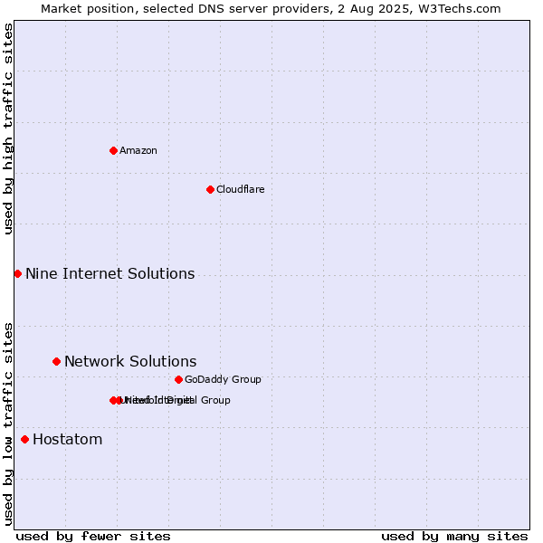 Market position of Network Solutions vs. Hostatom vs. Nine Internet Solutions