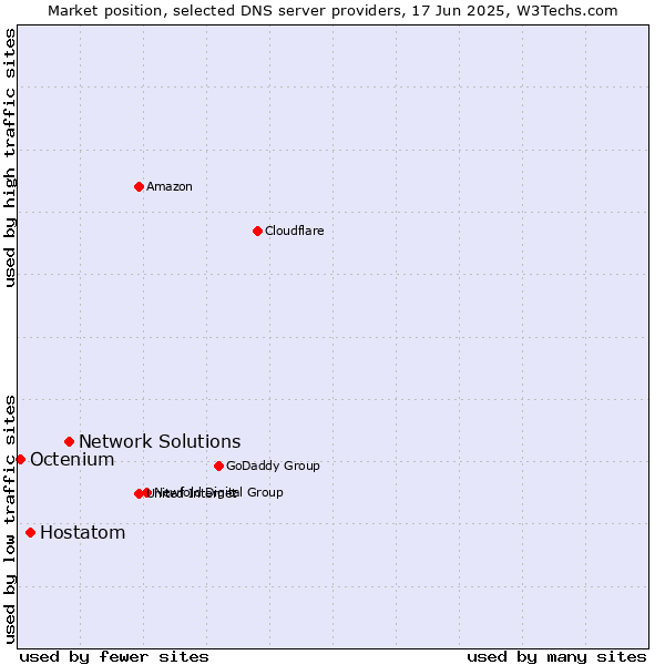 Market position of Network Solutions vs. Hostatom vs. Octenium