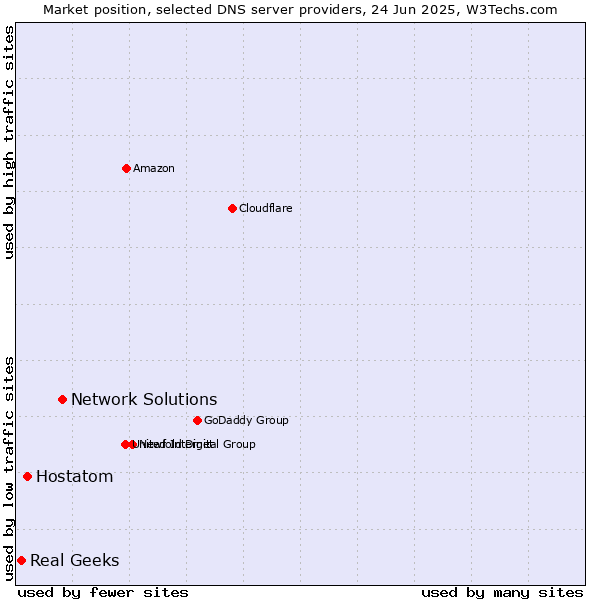 Market position of Network Solutions vs. Hostatom vs. Real Geeks