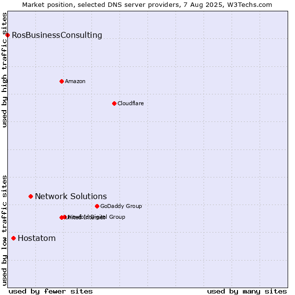Market position of Network Solutions vs. Hostatom vs. RosBusinessConsulting
