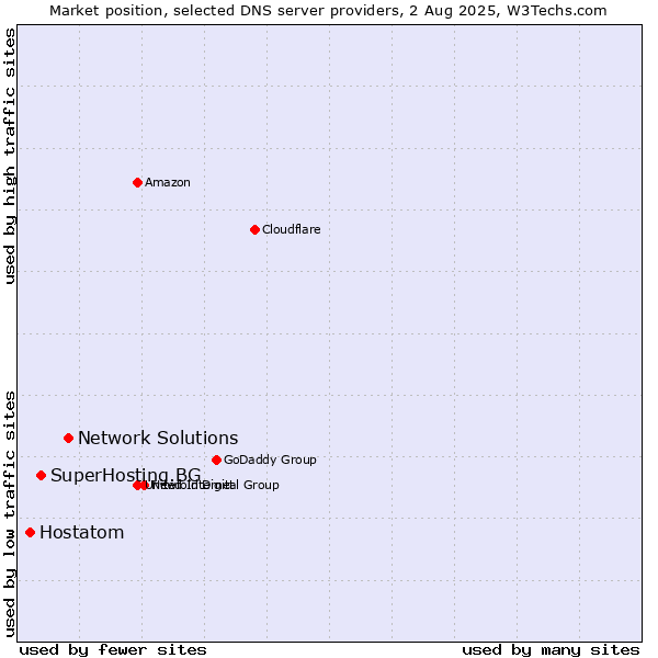 Market position of Network Solutions vs. SuperHosting.BG vs. Hostatom