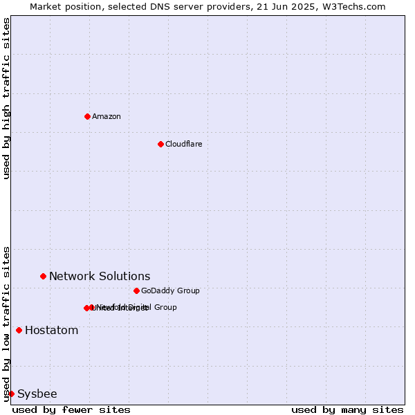 Market position of Network Solutions vs. Hostatom vs. Sysbee