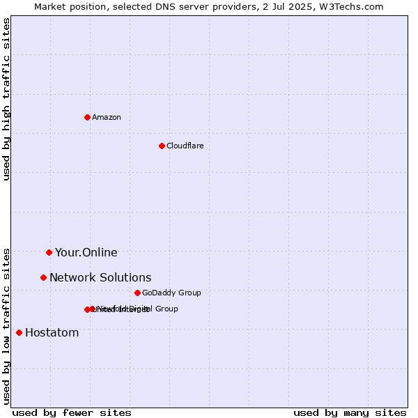 Market position of Your.Online vs. Network Solutions vs. Hostatom