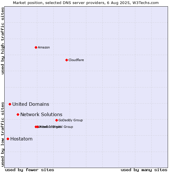 Market position of Network Solutions vs. United Domains vs. Hostatom