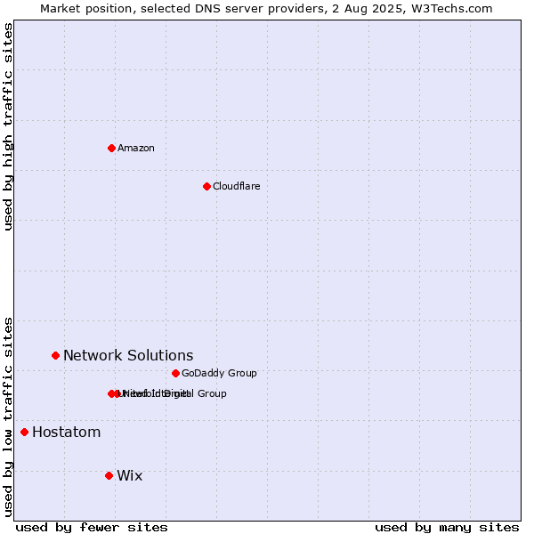Market position of Wix vs. Network Solutions vs. Hostatom