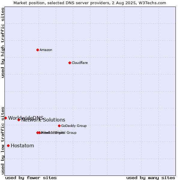 Market position of Network Solutions vs. Hostatom vs. WorldwideDNS