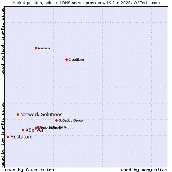Market position of XServer vs. Network Solutions vs. Hostatom