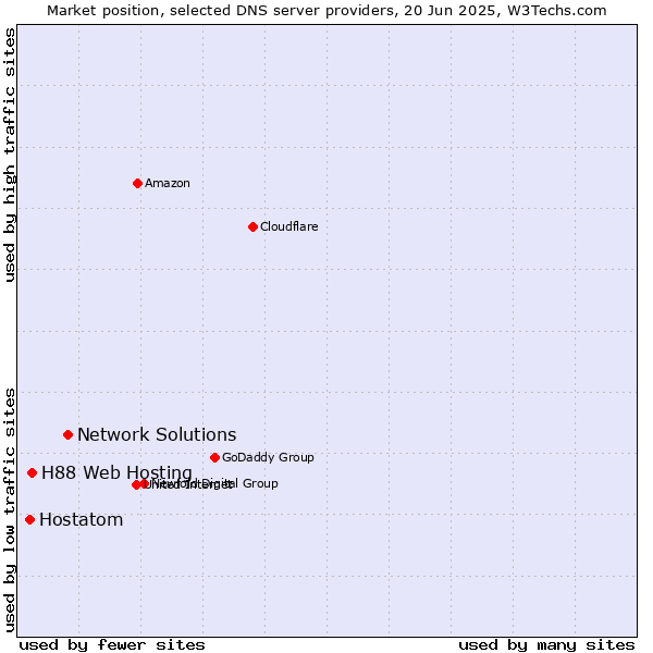 Market position of Network Solutions vs. H88 Web Hosting vs. Hostatom