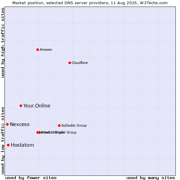 Market position of Your.Online vs. Hostatom vs. Nexcess