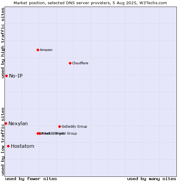 Market position of Hostatom vs. No-IP vs. Nexylan