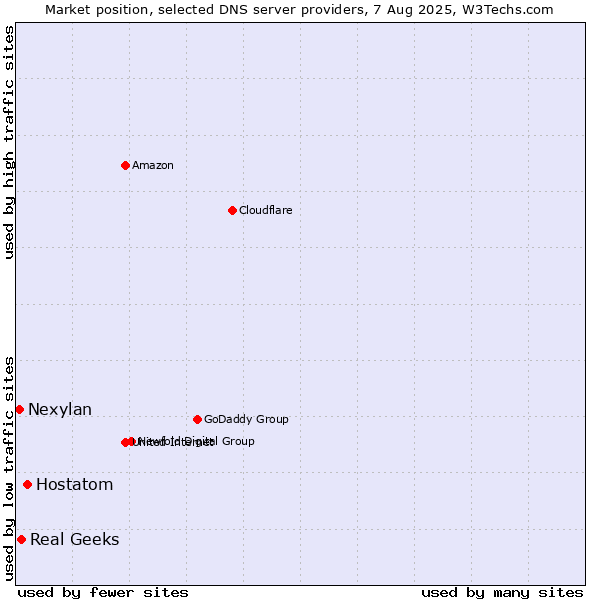 Market position of Hostatom vs. Real Geeks vs. Nexylan