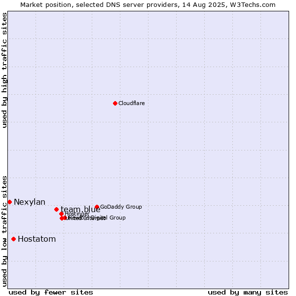 Market position of team.blue vs. Hostatom vs. Nexylan