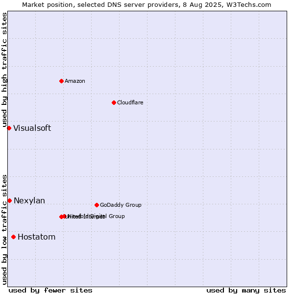 Market position of Hostatom vs. Nexylan vs. Visualsoft