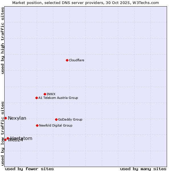 Market position of Hostatom vs. Nexylan vs. Web24