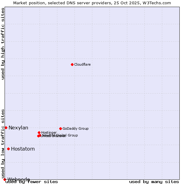 Market position of Hostatom vs. Nexylan vs. Webnode