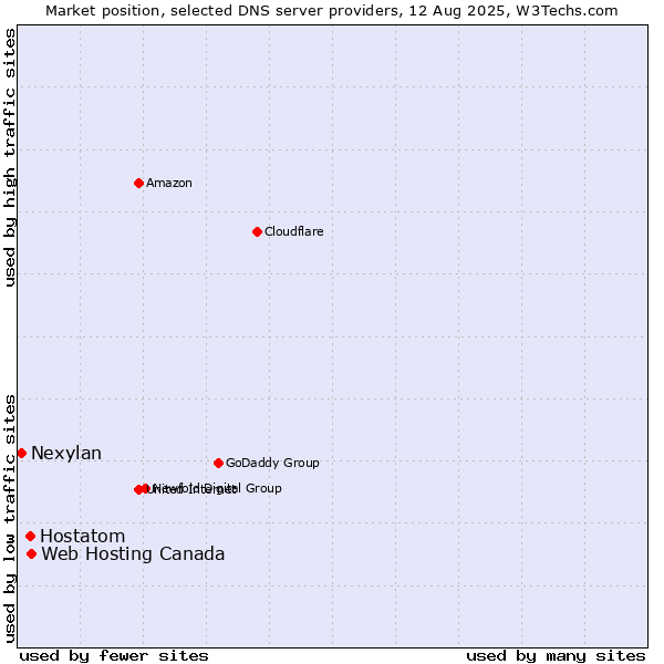 Market position of Web Hosting Canada vs. Hostatom vs. Nexylan