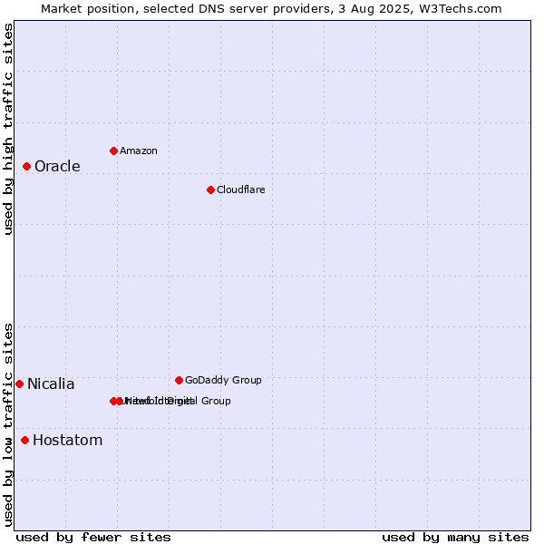 Market position of Oracle vs. Hostatom vs. Nicalia