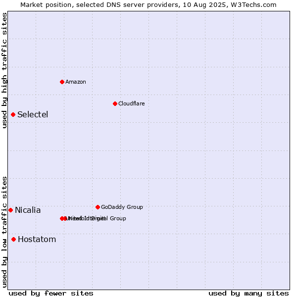 Market position of Hostatom vs. Selectel vs. Nicalia