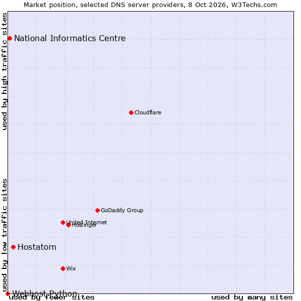 Market position of Hostatom vs. National Informatics Centre vs. Webhost Python