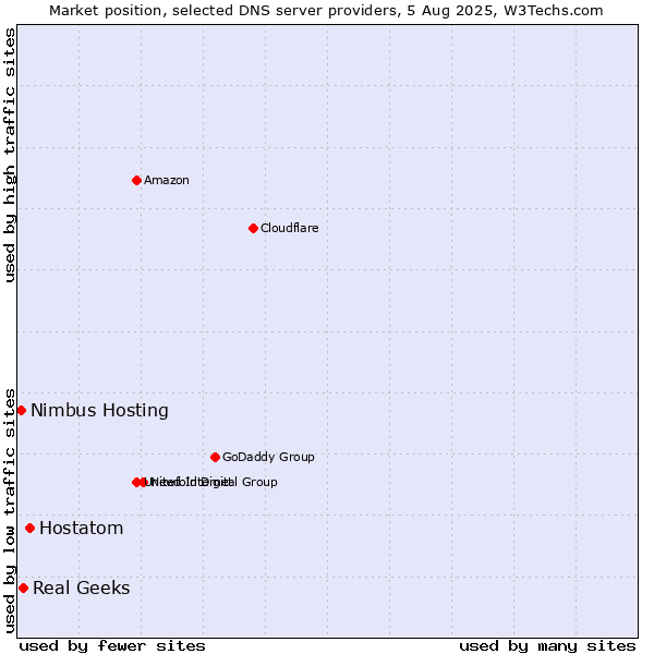 Market position of Hostatom vs. Real Geeks vs. Nimbus Hosting