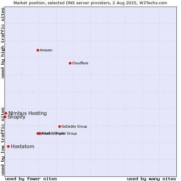 Market position of Hostatom vs. Nimbus Hosting vs. Shopify