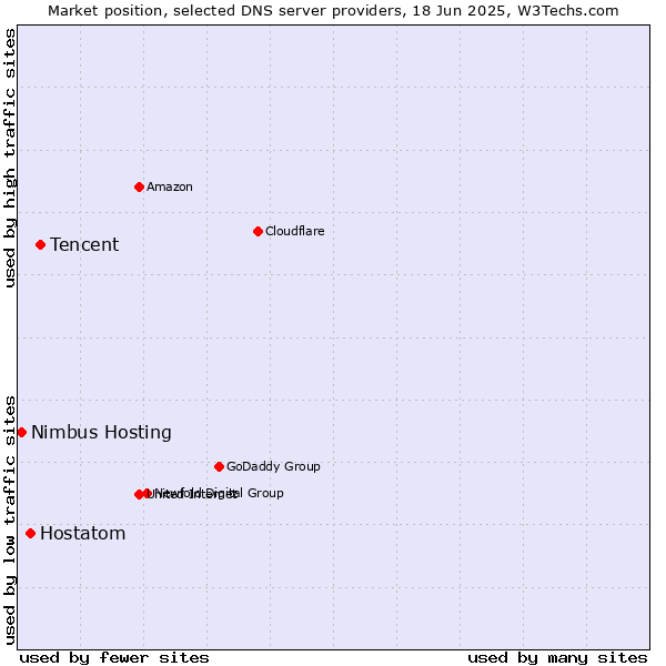 Market position of Tencent vs. Hostatom vs. Nimbus Hosting