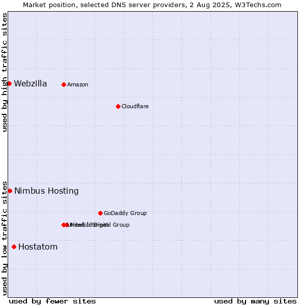 Market position of Hostatom vs. Nimbus Hosting vs. Webzilla