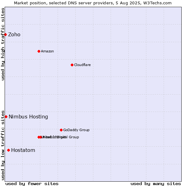 Market position of Hostatom vs. Nimbus Hosting vs. Zoho