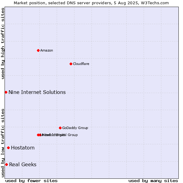 Market position of Hostatom vs. Real Geeks vs. Nine Internet Solutions