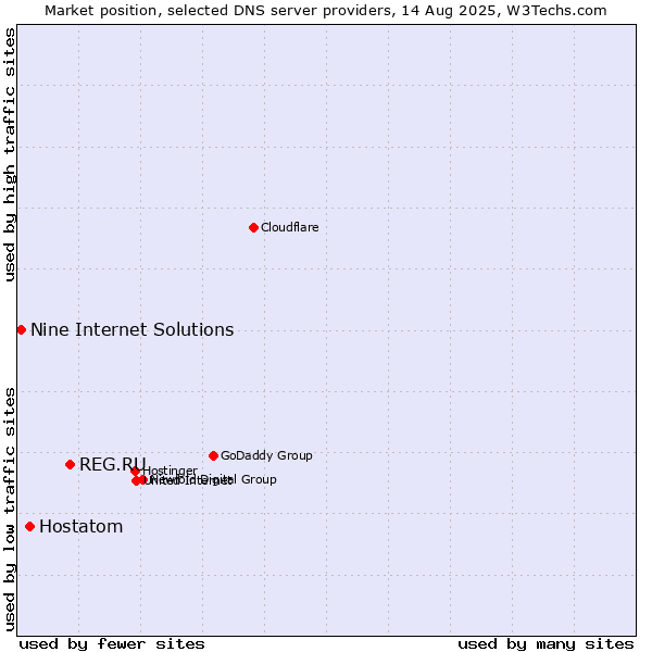 Market position of REG.RU vs. Hostatom vs. Nine Internet Solutions