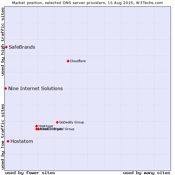 Market position of Hostatom vs. SafeBrands vs. Nine Internet Solutions