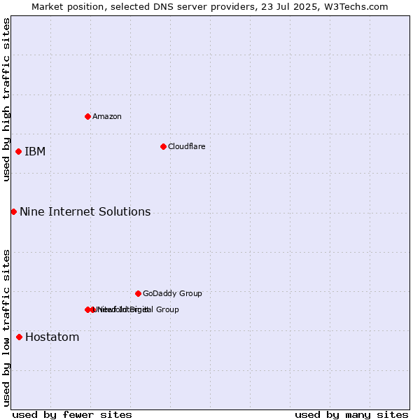Market position of Hostatom vs. IBM vs. Nine Internet Solutions