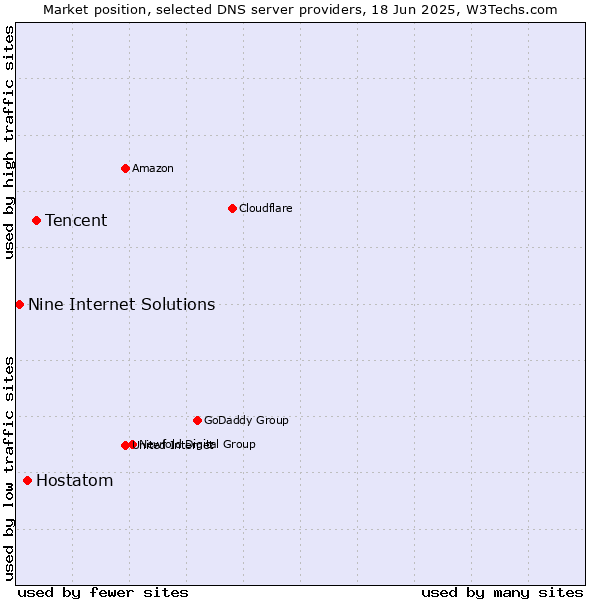 Market position of Tencent vs. Hostatom vs. Nine Internet Solutions