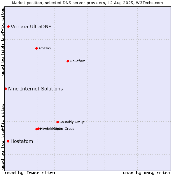 Market position of Vercara UltraDNS vs. Hostatom vs. Nine Internet Solutions