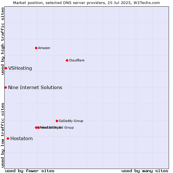 Market position of Hostatom vs. VSHosting vs. Nine Internet Solutions