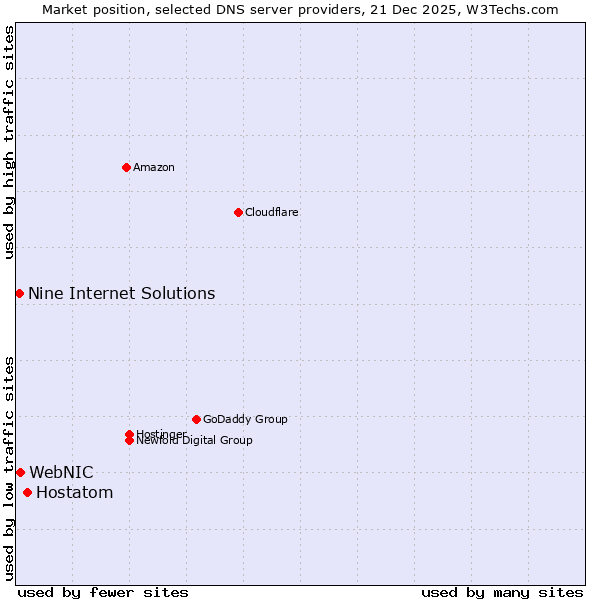 Market position of Hostatom vs. WebNIC vs. Nine Internet Solutions