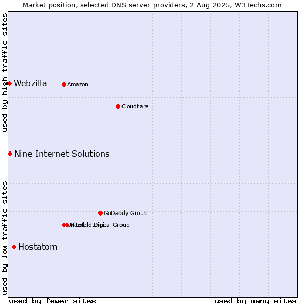 Market position of Hostatom vs. Nine Internet Solutions vs. Webzilla