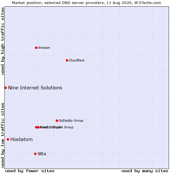 Market position of Wix vs. Hostatom vs. Nine Internet Solutions