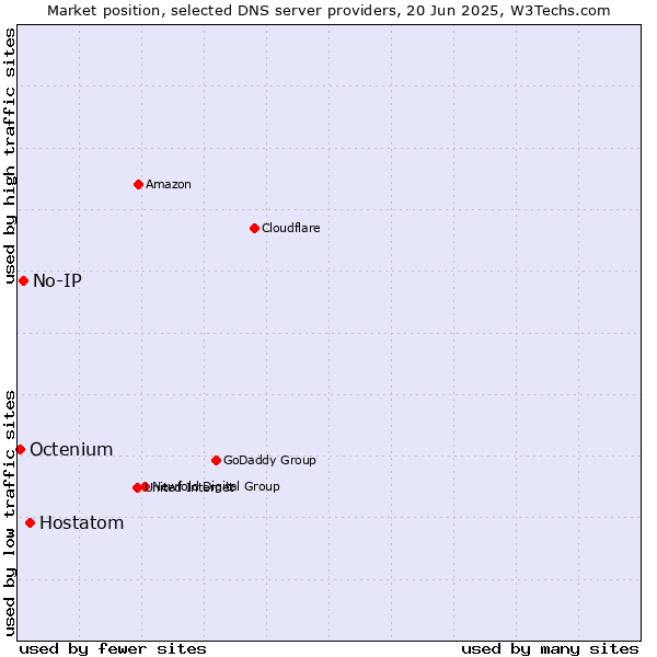 Market position of Hostatom vs. No-IP vs. Octenium