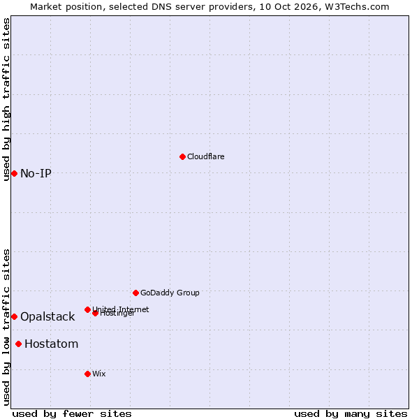 Market position of Hostatom vs. No-IP vs. Opalstack