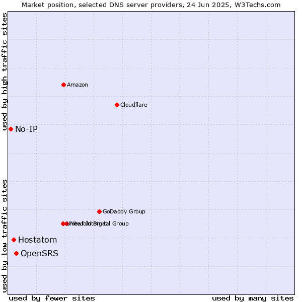 Market position of OpenSRS vs. Hostatom vs. No-IP