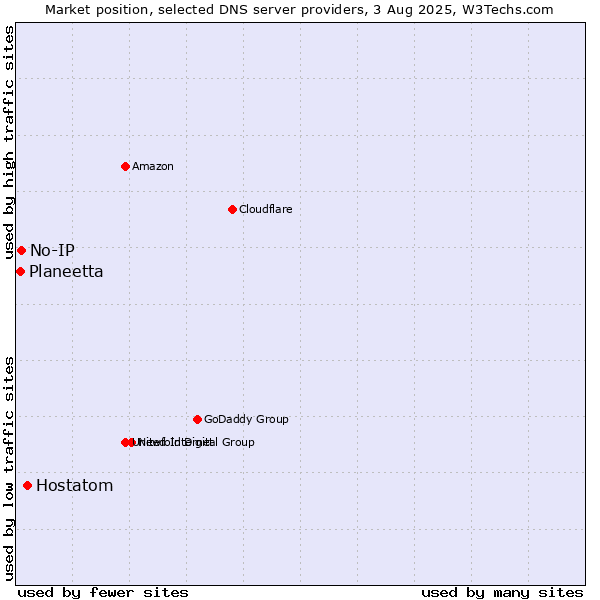 Market position of Hostatom vs. No-IP vs. Planeetta