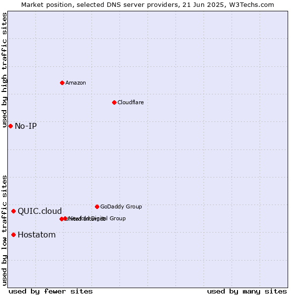 Market position of Hostatom vs. QUIC.cloud vs. No-IP