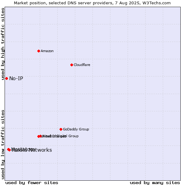 Market position of Raiola Networks vs. Hostatom vs. No-IP